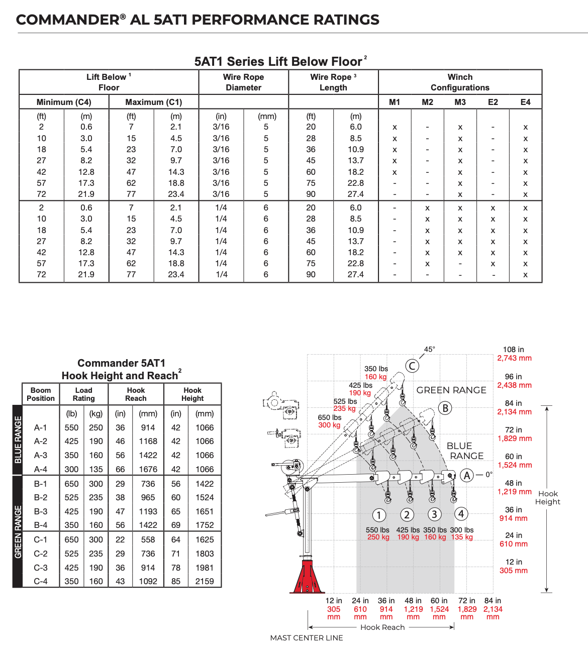 COMMANDER® AL 5AT1 PERFORMANCE RATINGS